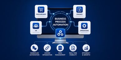 Diagram illustrating key components of business process automation including procurement, finance, HR, and operations.