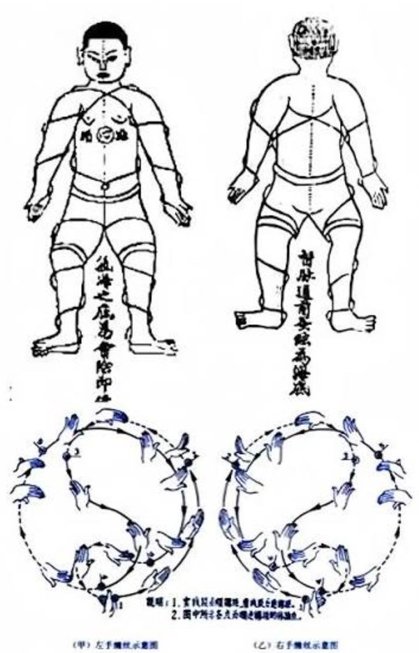 Traditional Chinese medical diagram of body and hand movements.