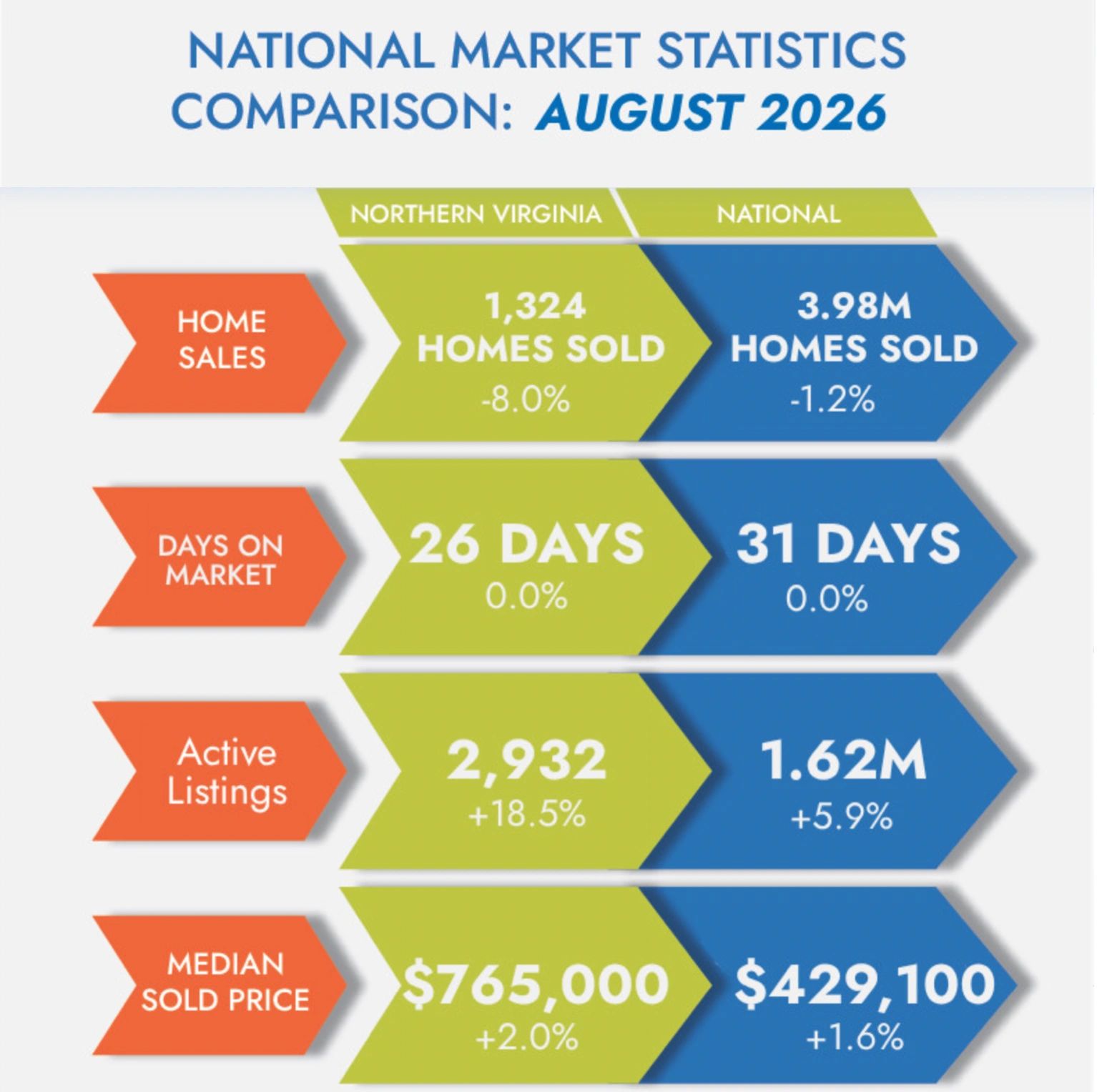 Comparison of Northern Virginia vs National housing market stats for August 2026.