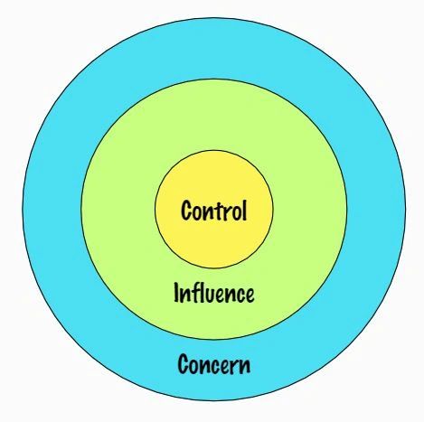 Circles of Improvement