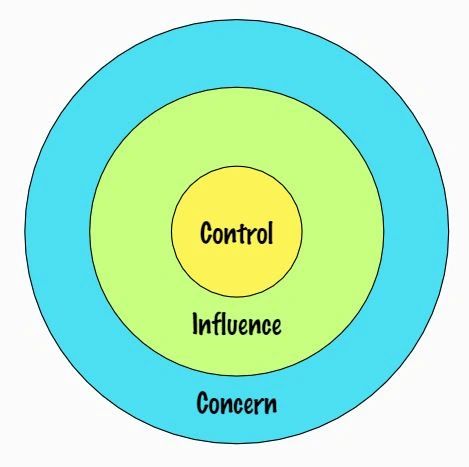 Circles of Improvement