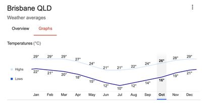 Brisbanes average yearly temperatures
