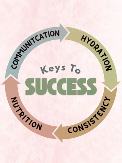 Circular infographic showing keys to success: Communication, Hydration, Nutrition, Consistency.