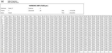 Harmonic Amplitude Values