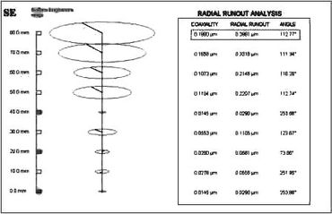 Radial Runot Analysis