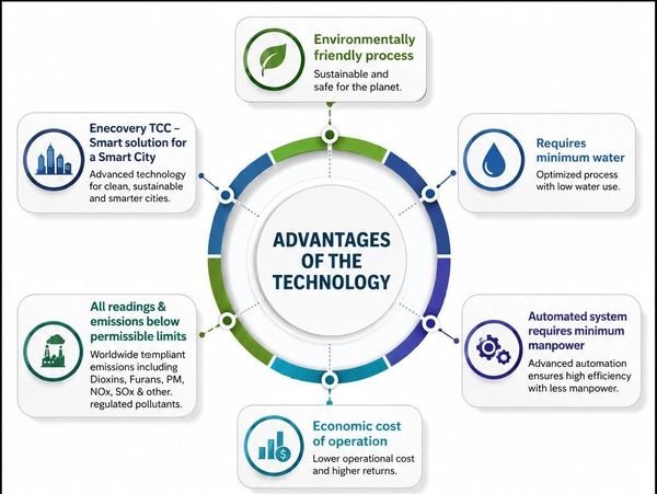 Advantages of Enecovery TCC technology summarized.