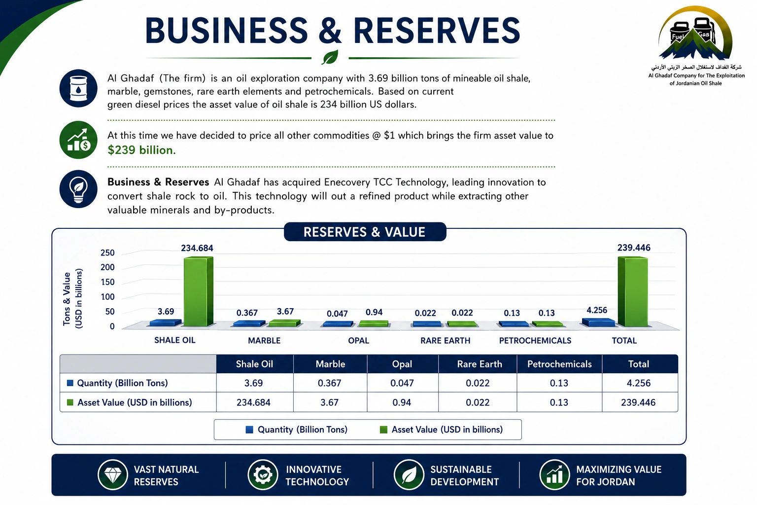 Business and reserves data for Al Ghadaf Company with values for shale oil, marble, opal, rare earth, and petrochemicals.
