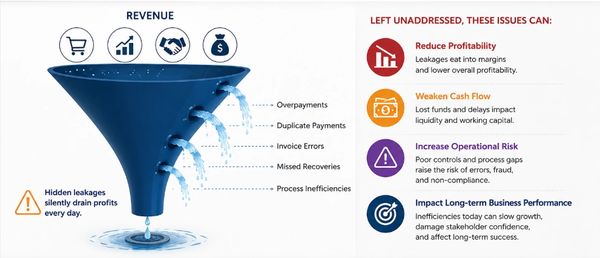 Funnel showing revenue leaks with consequences of unaddressed issues.