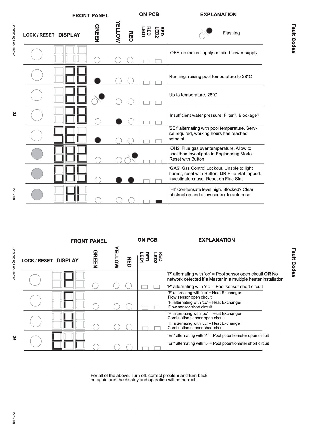 Certikin Genie Fault Codes