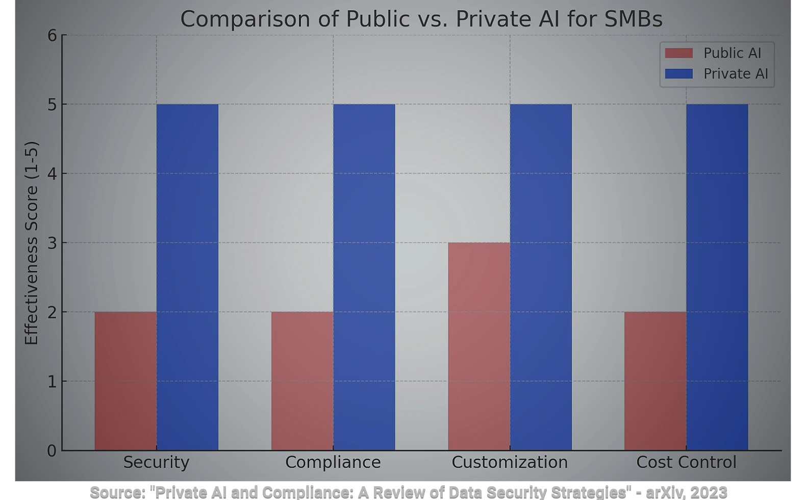 "Private AI and Compliance: A Review of Data Security Strategies" 