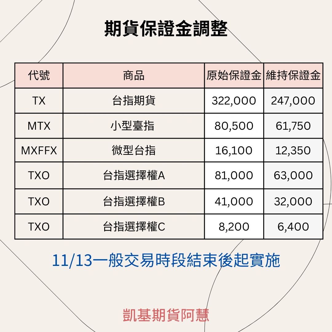 2024年11月13日更新)期貨保證金調整通知-凱基期貨阿慧