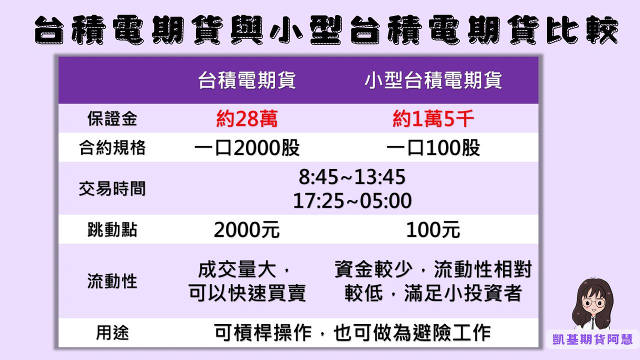 台積電期貨】台積電股票期貨與小型台積電股票期貨介紹-凱基期貨阿慧