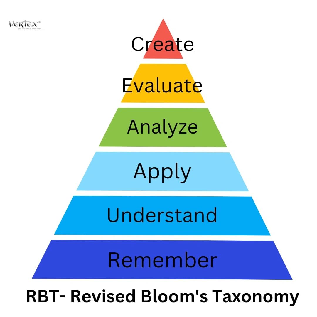 Comparative Analysis on Blooms'