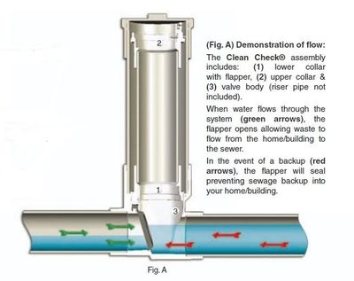 Sewer Backwater Valve