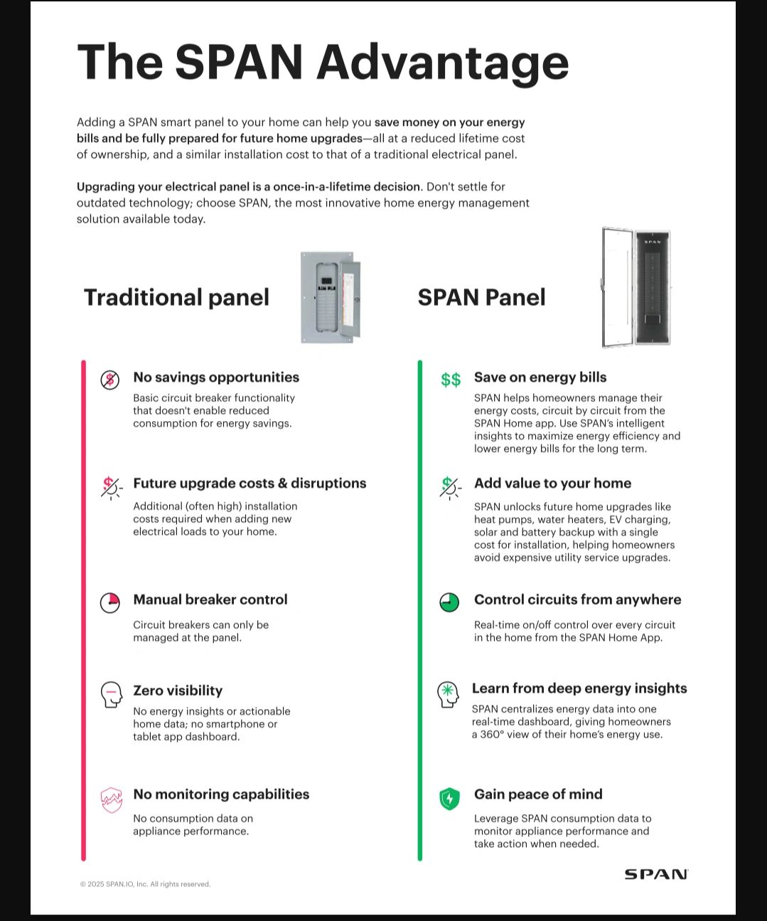 Comparison of traditional and SPAN smart electrical panels highlighting energy savings and advanced features.