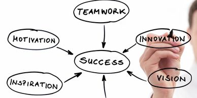 Diagram illustrating factors contributing to success.