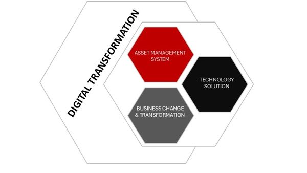digital transformation components