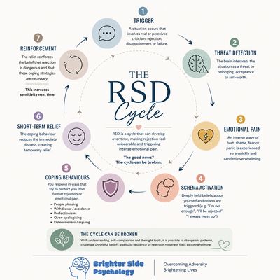 Diagram explaining the RSD cycle from trigger to reinforcement.
