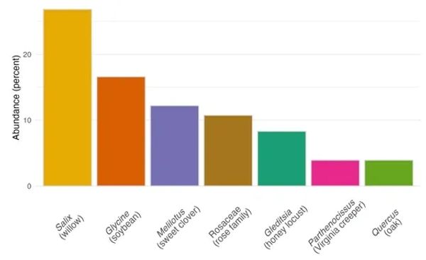 Bar chart of plant species abundance in percent.