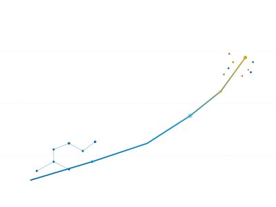 A colorful line graph with dots showing an upward trend.