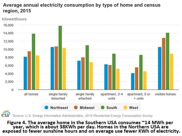 Shows the average annual electricity consumption.