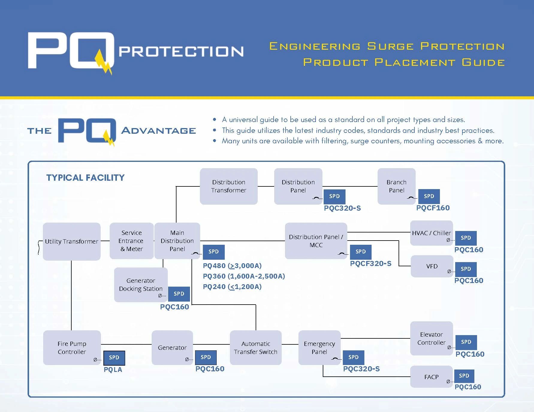 PQ Protection surge protection product placement guide for typical facilities.