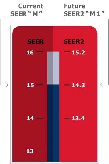M1/SEER2 Updates 2023