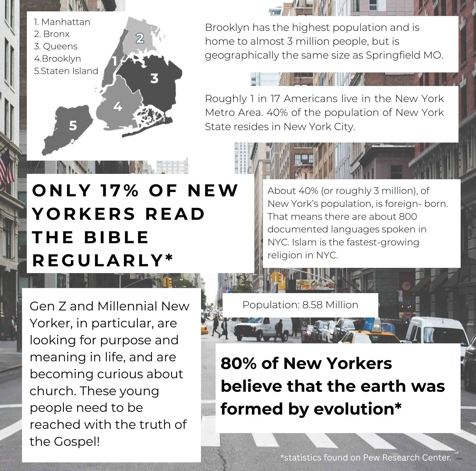 Infographic about New York City demographics and religious beliefs.