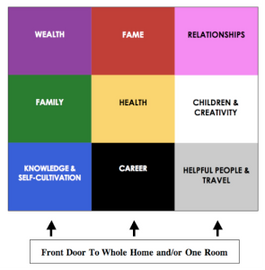 Feng Shui 9 Baguas in your House represent & affect every area of your life. Love, money, health.