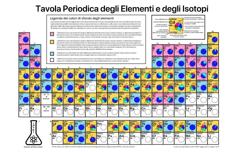 Italian Italiano Periodic Table of Elements and Isotopes