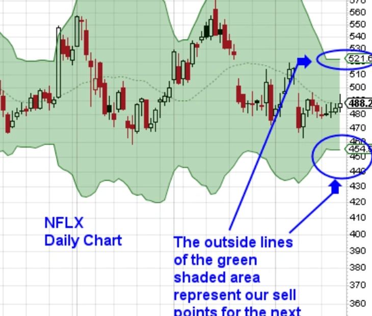 sell NFLX puts