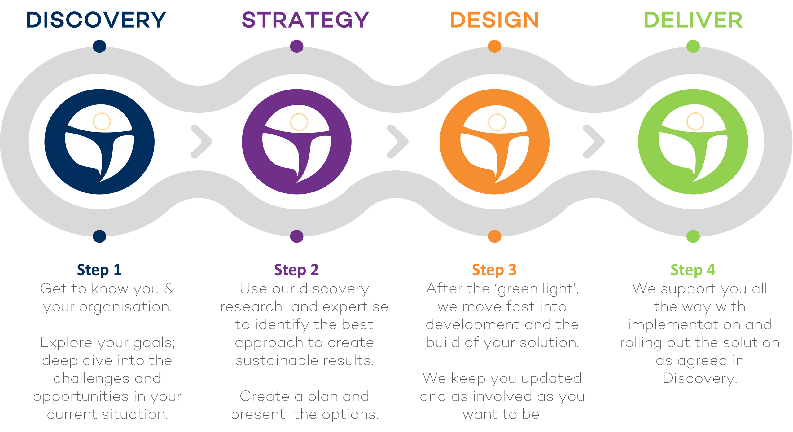 Our Approach, diagram for how we work with clients