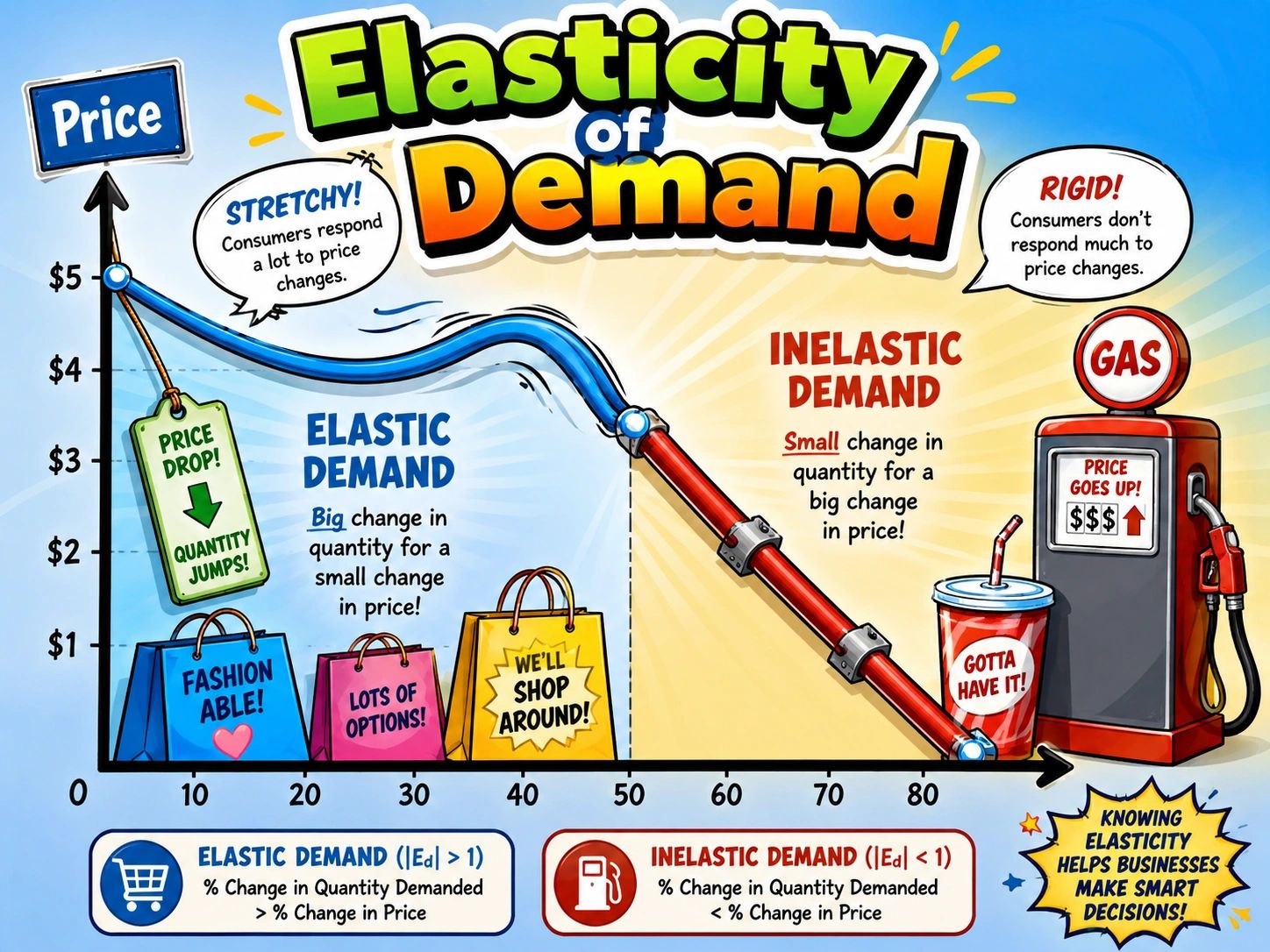 Illustration explaining elastic and inelastic demand with price and quantity examples.