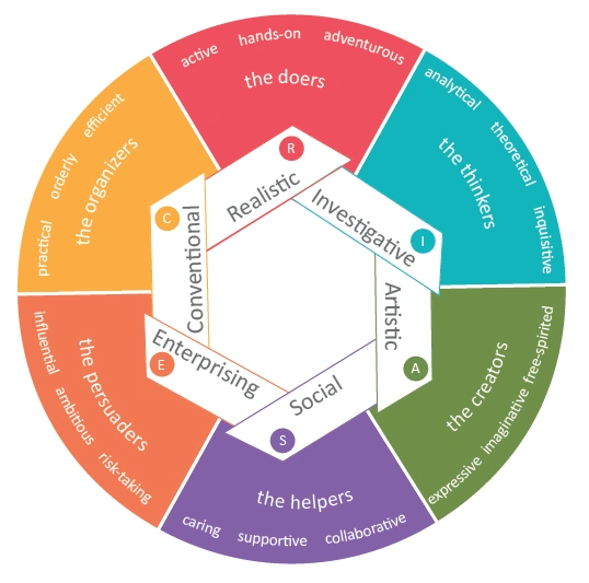 Choosing A Career Path With The Strong Interest Inventory