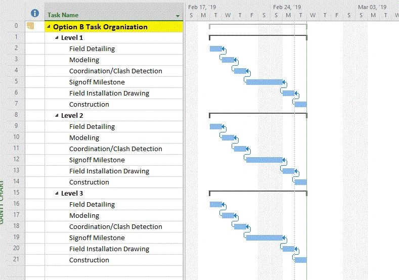 Properly Organizing the Task List in Your Project Schedule