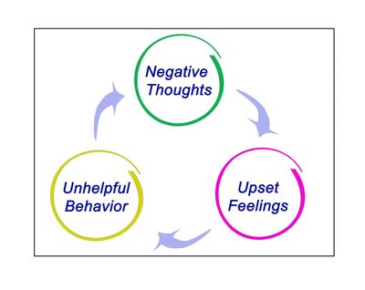 picture depicting CPT - negative thoughts produce upset feelings, which produces unhelpful behavior 