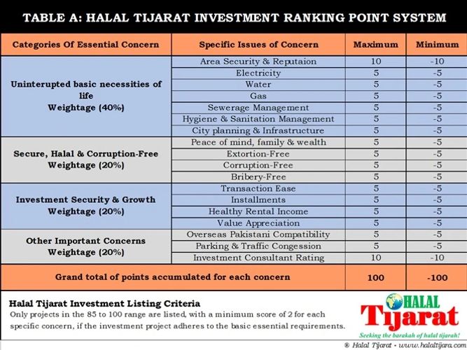 Halaltijara.com evaluation criteria for investment property screen, evaluating and ranking.