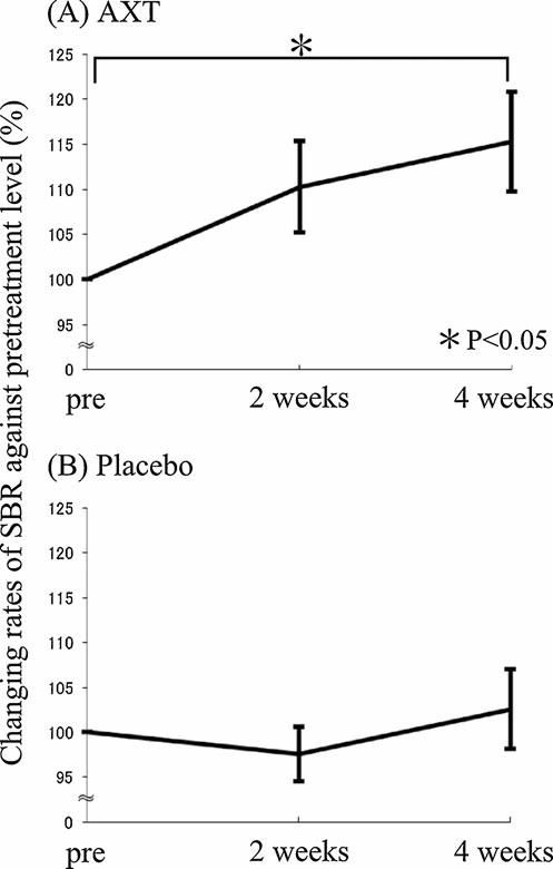 Changing rates of macular flow compared to the pretreatment level (n=10; mean ± standard error) after the ingestion of astaxanthin (a) and placebo (b).