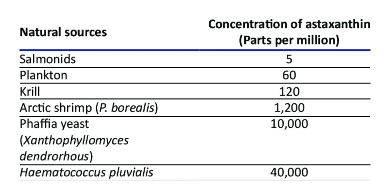 astaxanthin concentration from different sources