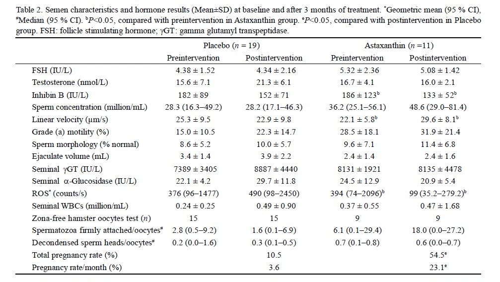 sperm quality improvement from astaxanthin
