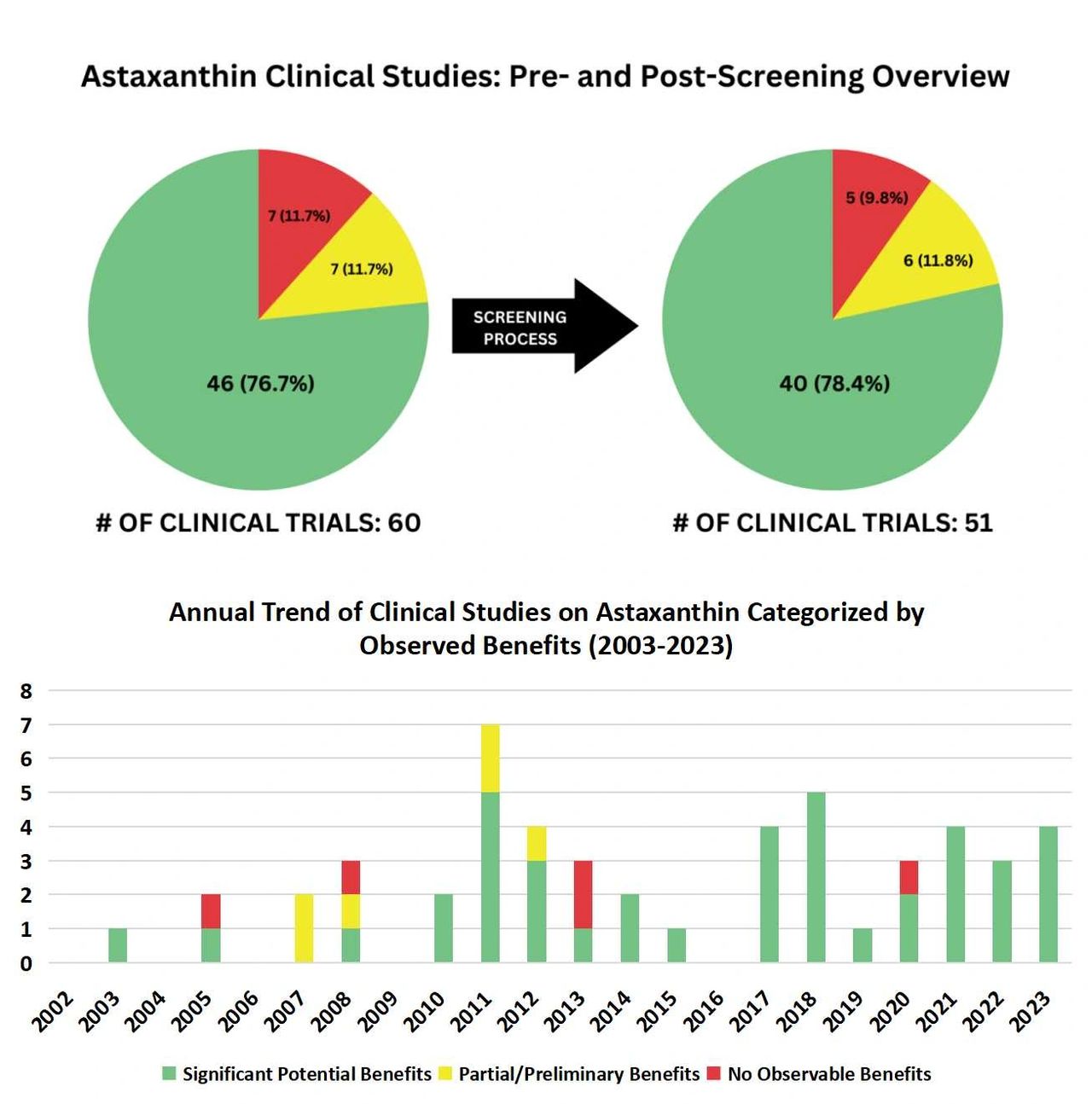 Overview of human clinical studies for astaxanthin
