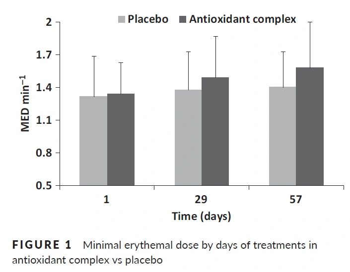 minimal erythemal dose change over time minimal erythemal dose change over time