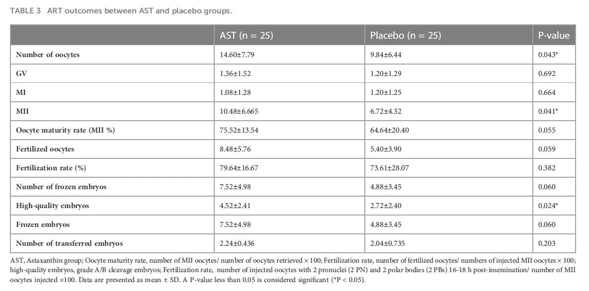 Reproductive outcomes of astaxanthin group vs placebo