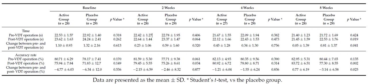 eye–hand coordination test results
