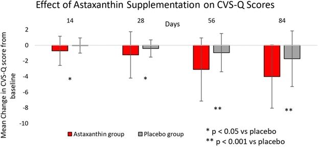 Effect of astaxanthin supplementation