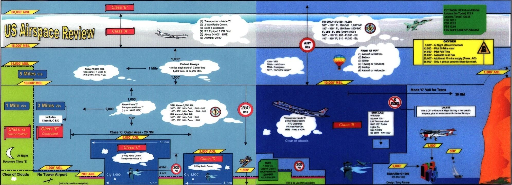 Understanding Airspace