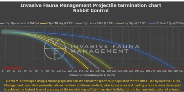 graph detailing different projectile termination distances for rabbits, birds and other animals