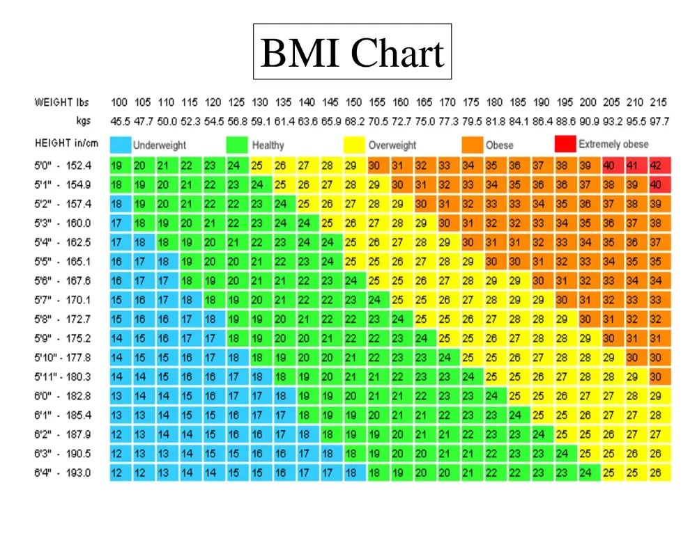 The History Of BMI