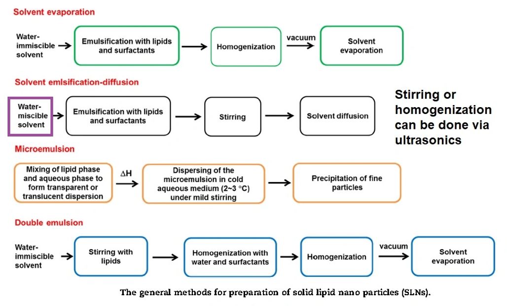 CBD surfactant ultrasonic