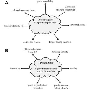 CBD choice in emulsions, surfactants and encapsulation